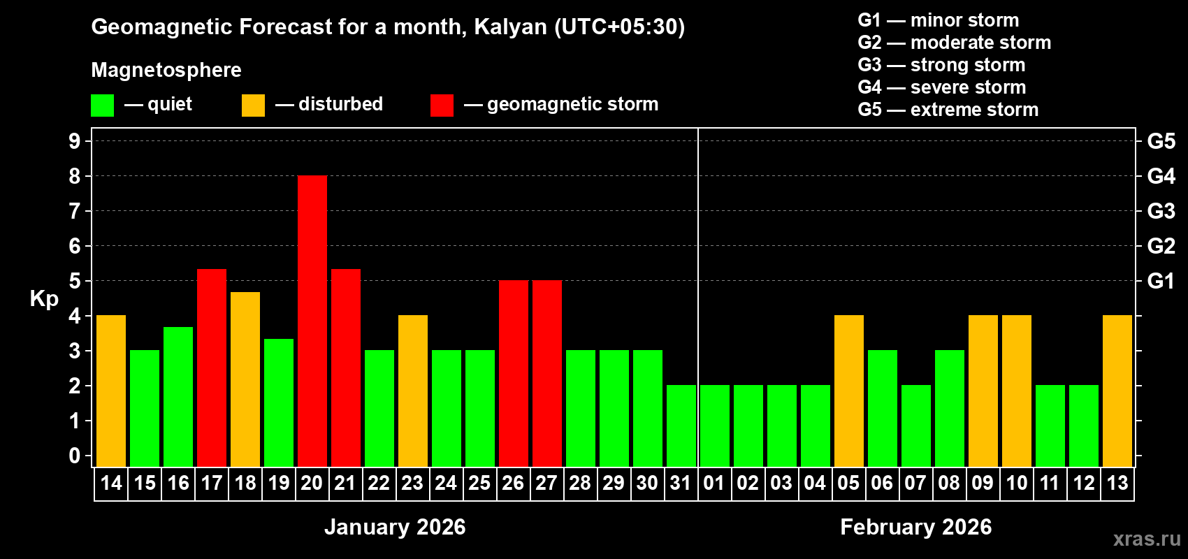 Forecast of the daily maximal value of geomagnetic index&nbsp;Kp for <b>1 month</b> (31 days) <b>from Jan 14, 2026 to Feb 13, 2026</b>