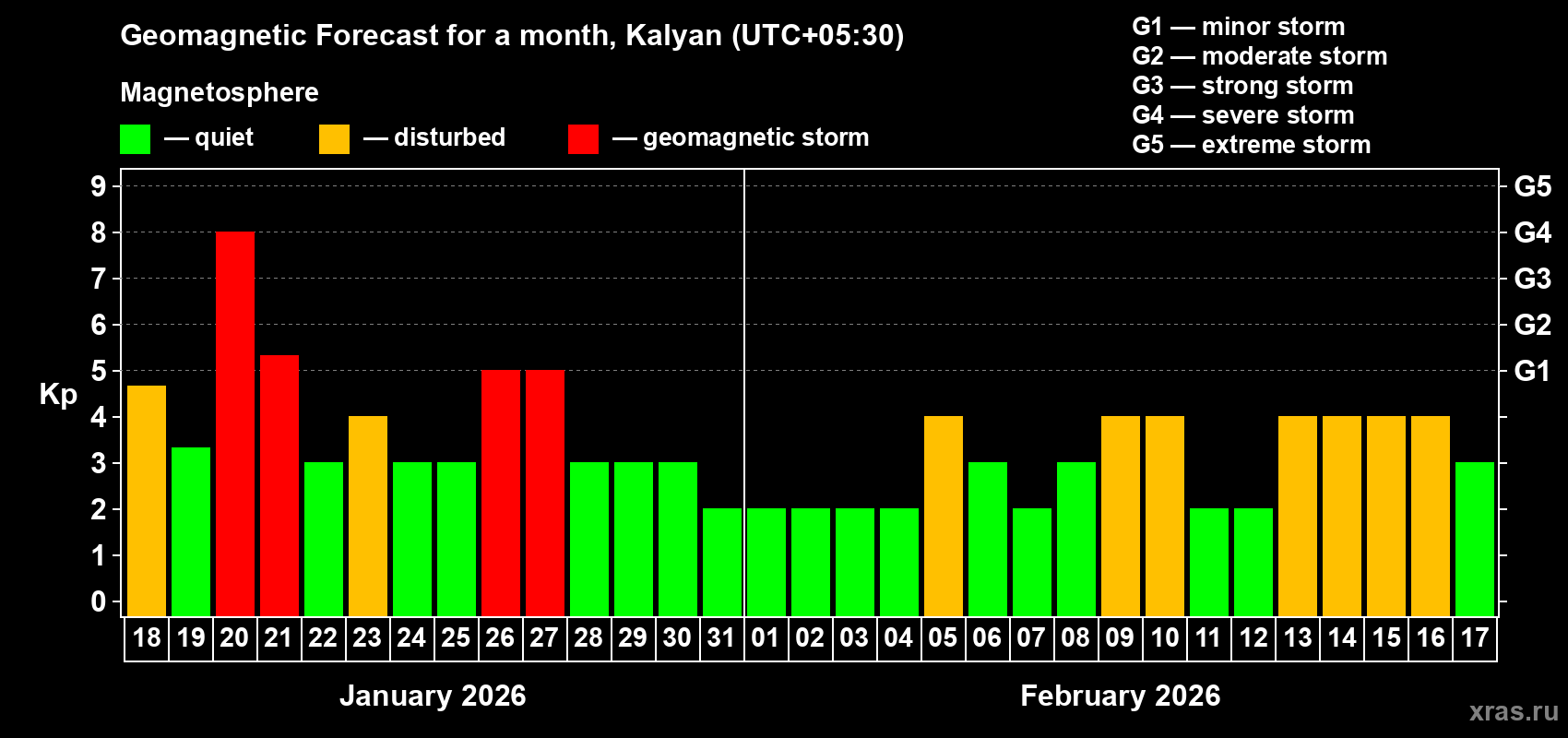 Forecast of the daily maximal value of geomagnetic index&nbsp;Kp for <b>1 month</b> (31 days) <b>from Jan 18, 2026 to Feb 17, 2026</b>