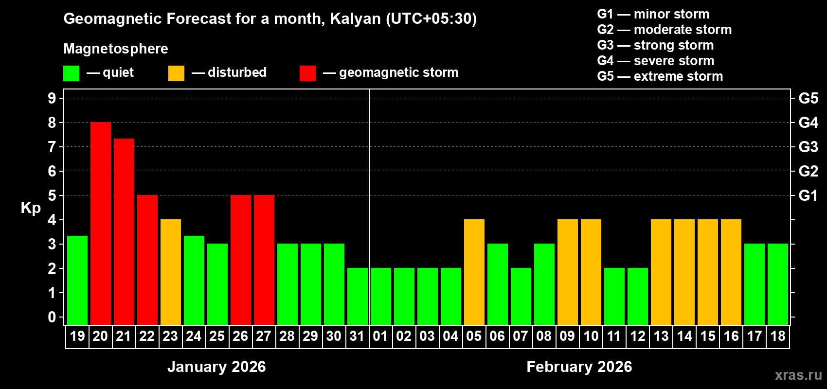 Forecast of the daily maximal value of geomagnetic index&nbsp;Kp for <b>1 month</b> (31 days) <b>from Jan 19, 2026 to Feb 18, 2026</b>