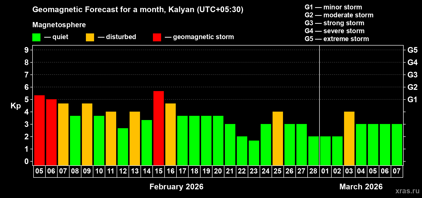 Forecast of the daily maximal value of geomagnetic index&nbsp;Kp for <b>1 month</b> (31 days) <b>from Feb 05, 2026 to Mar 07, 2026</b>