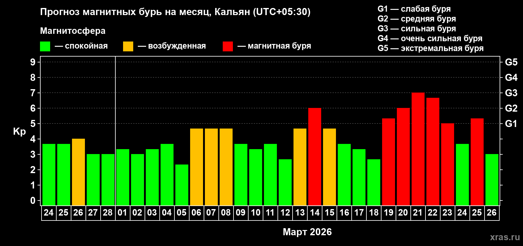 Прогноз максимального суточного геомагнитного индекса Kp на <b>1 месяц</b> (31 день) <b>с 24 февраля по 26 марта 2026 г</b>