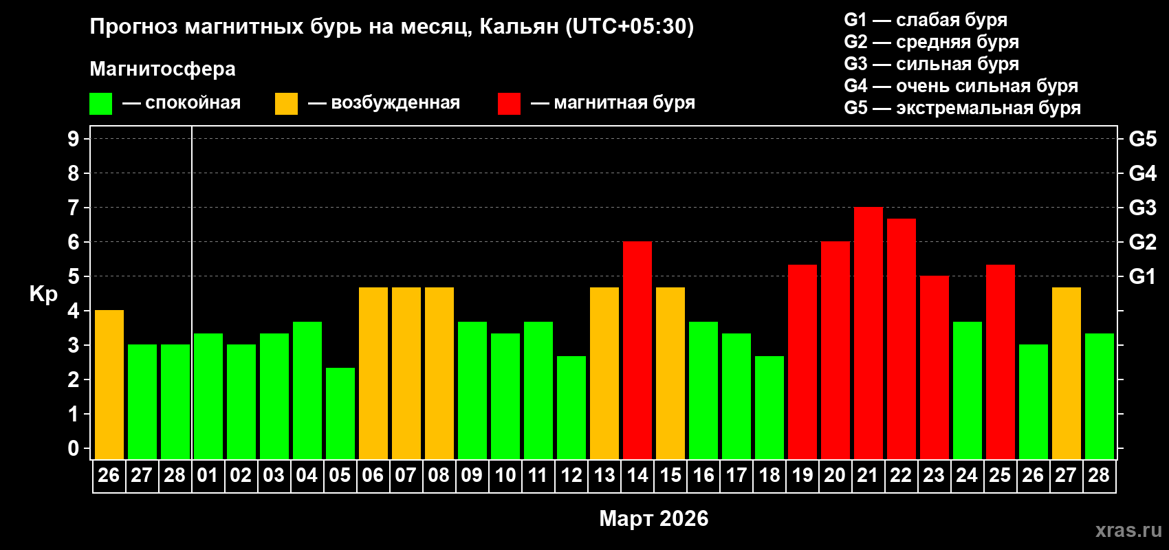Прогноз максимального суточного геомагнитного индекса Kp на <b>1 месяц</b> (31 день) <b>с 26 февраля по 28 марта 2026 г</b>