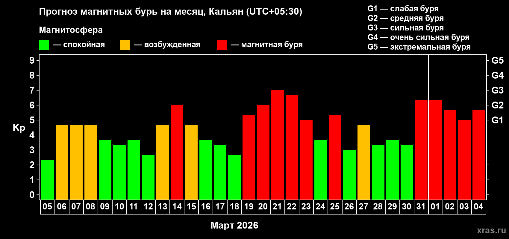 Прогноз максимального суточного геомагнитного индекса Kp на <b>1 месяц</b> (31 день) <b>с 05 марта по 04 апреля 2026 г</b>