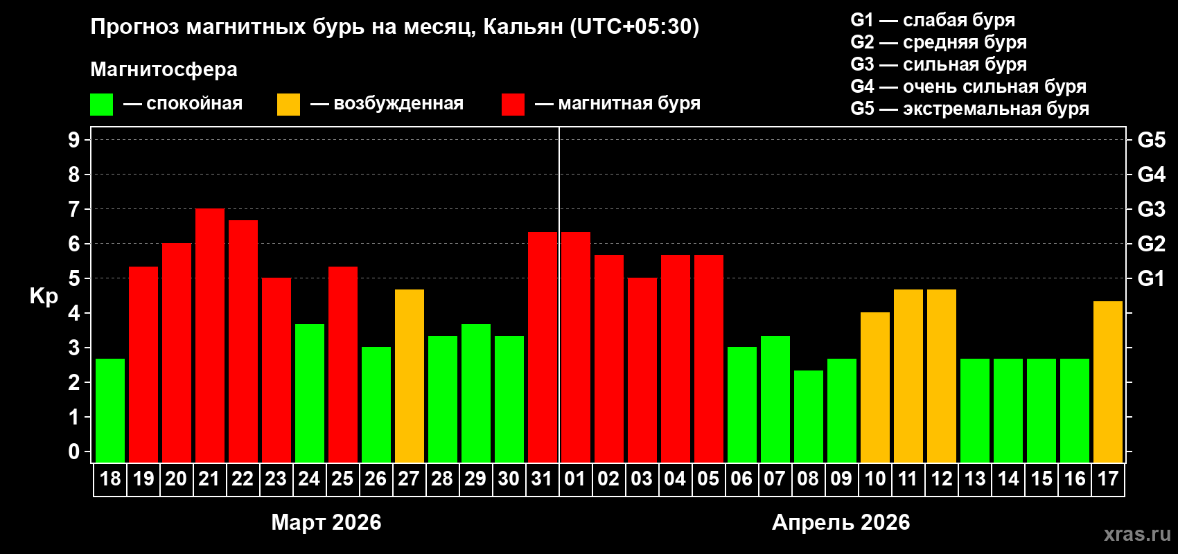 Прогноз максимального суточного геомагнитного индекса Kp на <b>1 месяц</b> (31 день) <b>с 18 марта по 17 апреля 2026 г</b>
