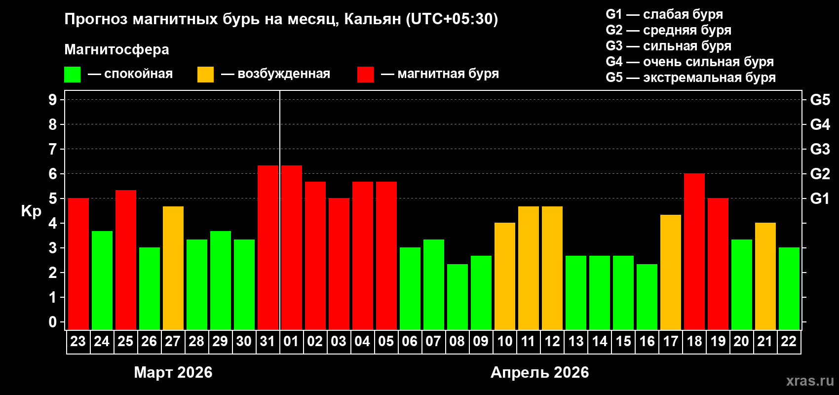Прогноз максимального суточного геомагнитного индекса Kp на <b>1 месяц</b> (31 день) <b>с 23 марта по 22 апреля 2026 г</b>