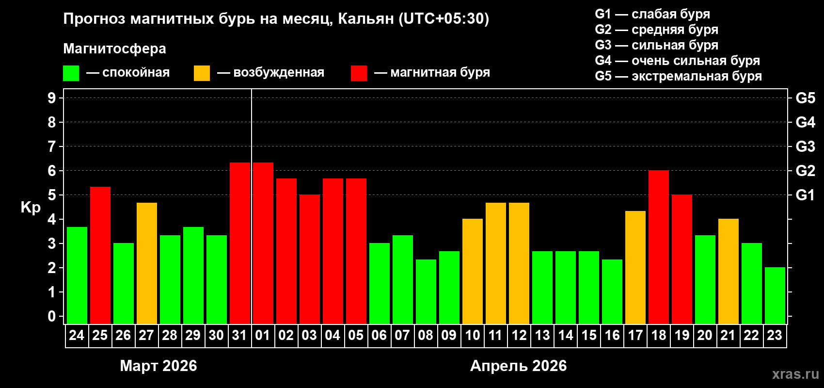 Прогноз максимального суточного геомагнитного индекса Kp на <b>1 месяц</b> (31 день) <b>с 24 марта по 23 апреля 2026 г</b>