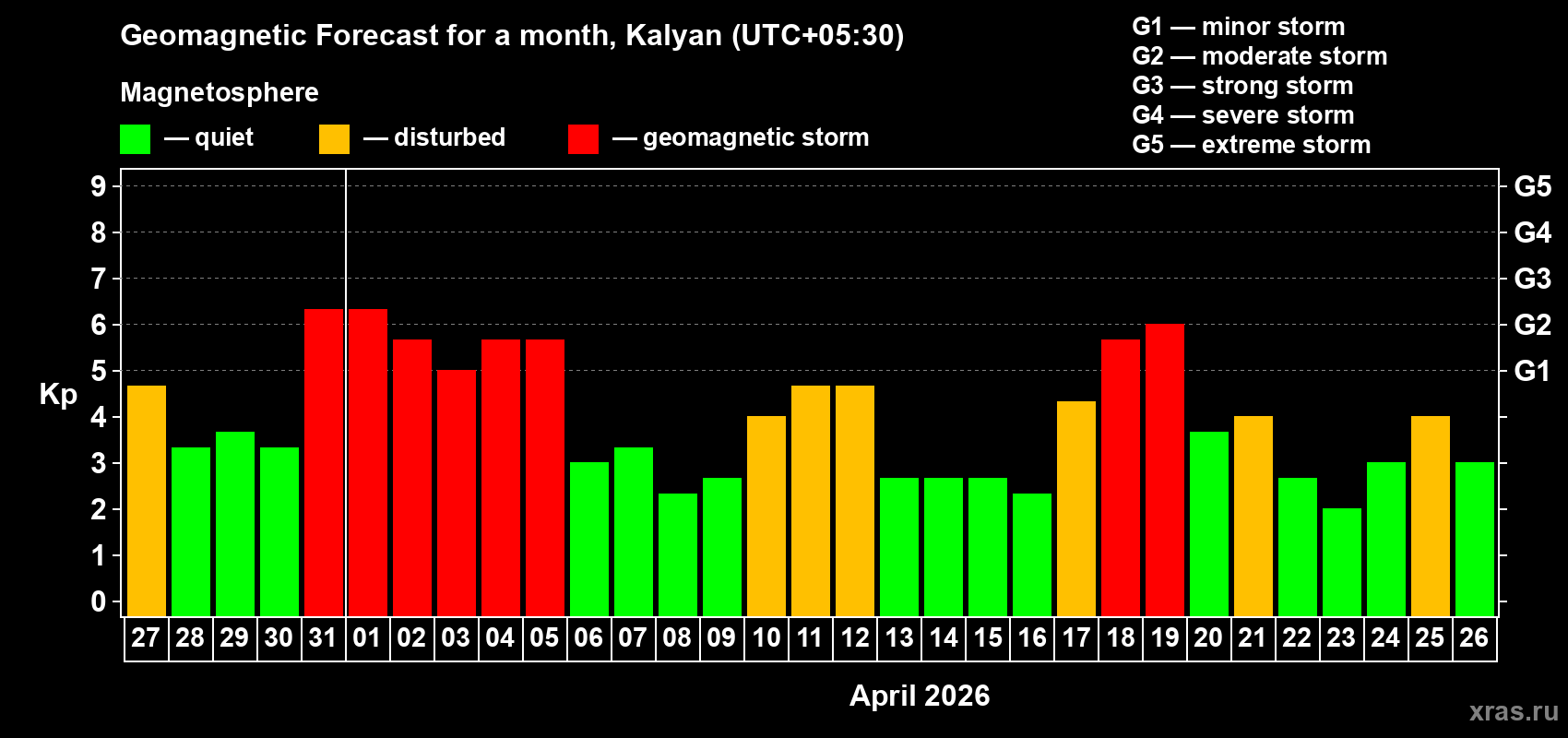 Forecast of the daily maximal value of geomagnetic index&nbsp;Kp for <b>1 month</b> (31 days) <b>from Mar 27, 2026 to Apr 26, 2026</b>