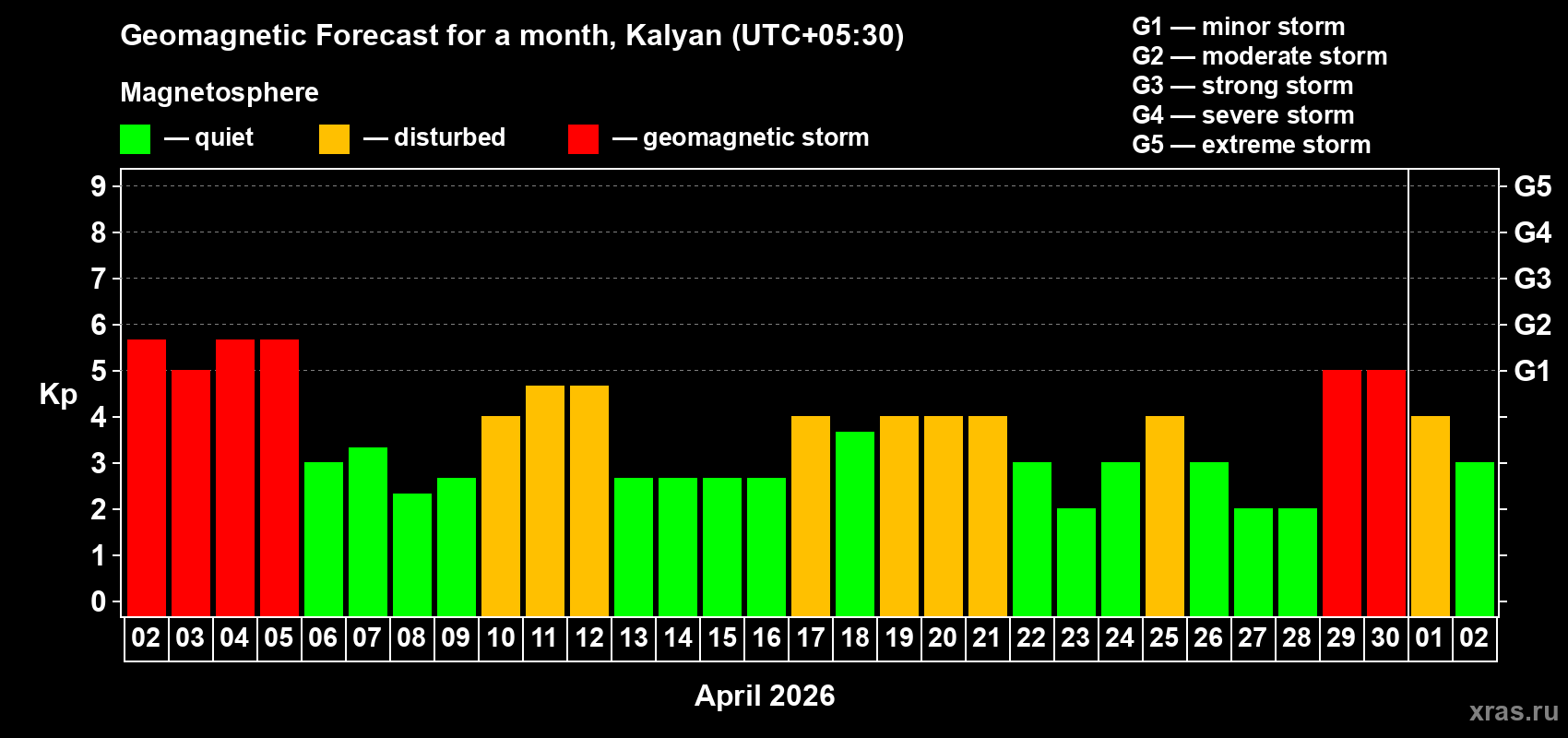 Forecast of the daily maximal value of geomagnetic index&nbsp;Kp for <b>1 month</b> (31 days) <b>from Apr 02, 2026 to May 02, 2026</b>