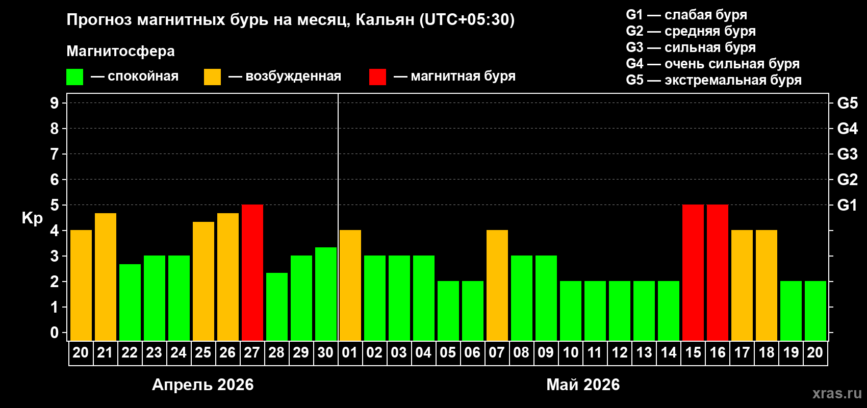 Прогноз максимального суточного геомагнитного индекса&nbsp;Kp на <b>1 месяц</b> (31 день) <b>с 20 апреля по 20 мая 2026 г</b>