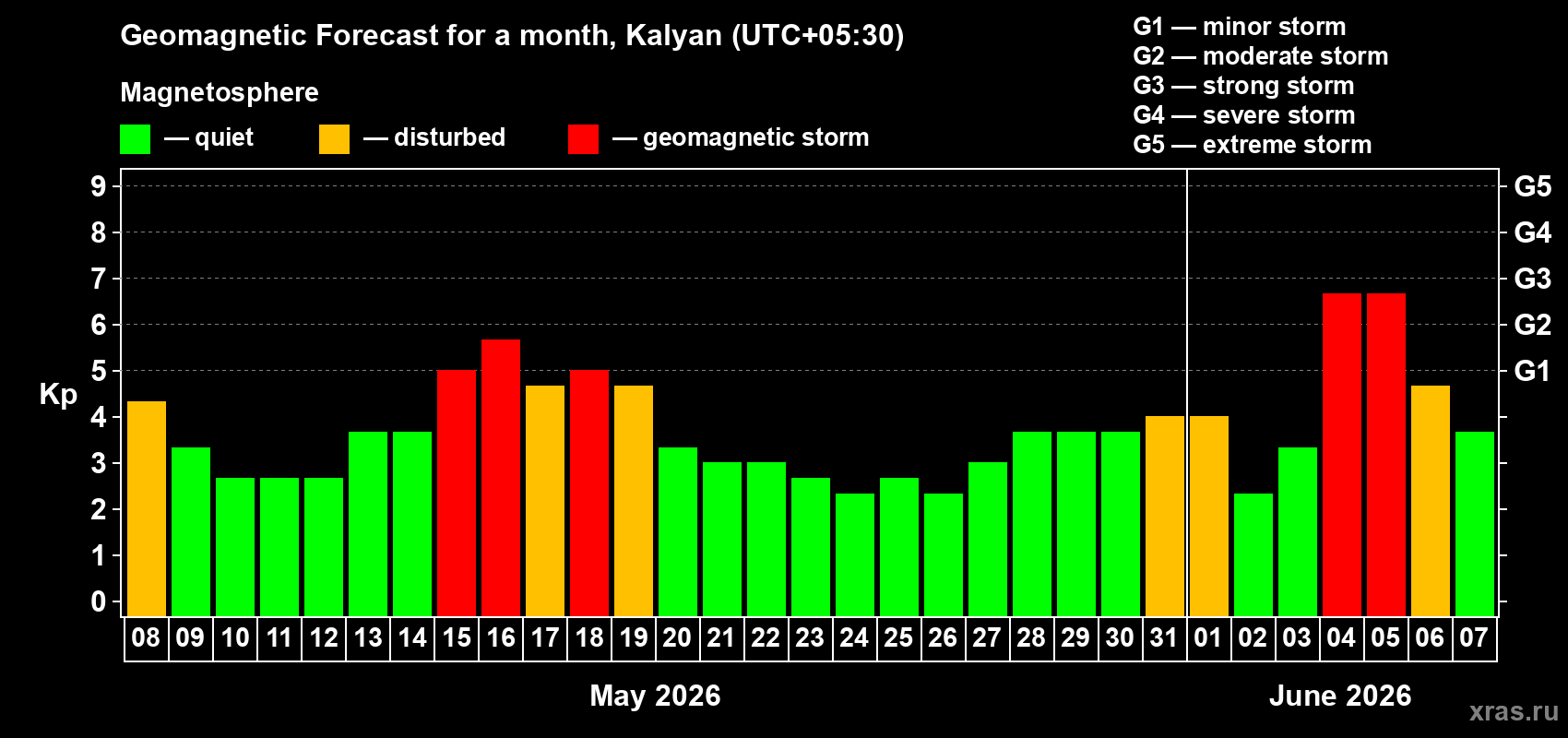 Forecast of the daily maximal value of geomagnetic index Kp for <b>1 month</b> (31 days) <b>from May 08, 2026 to Jun 07, 2026</b>