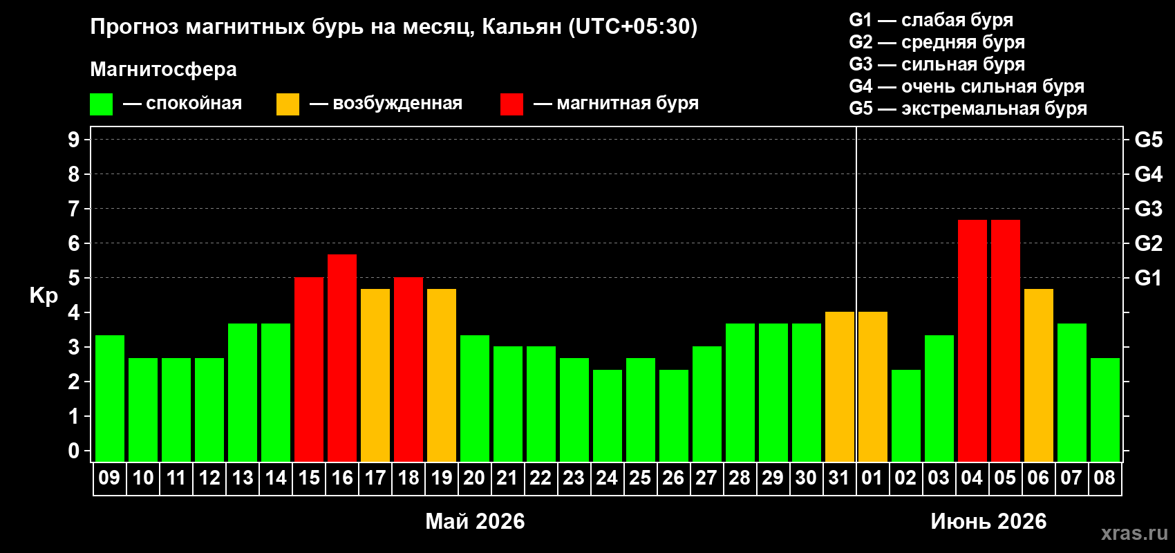 Прогноз максимального суточного геомагнитного индекса Kp на <b>1 месяц</b> (31 день) <b>с 09 мая по 08 июня 2026 г</b>