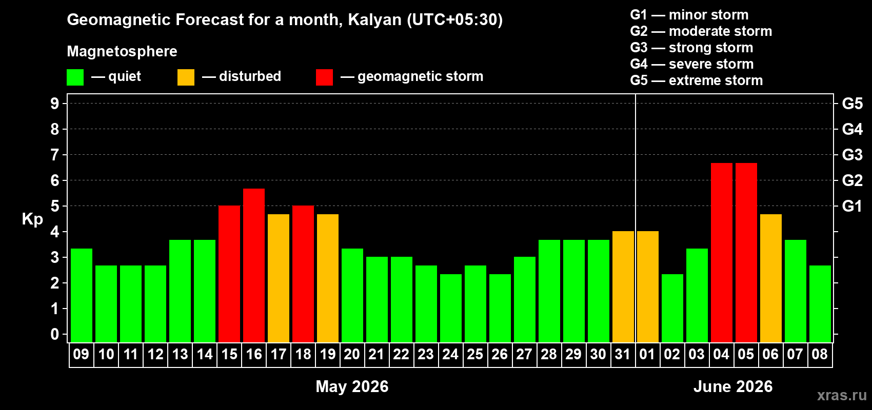Forecast of the daily maximal value of geomagnetic index Kp for <b>1 month</b> (31 days) <b>from May 09, 2026 to Jun 08, 2026</b>