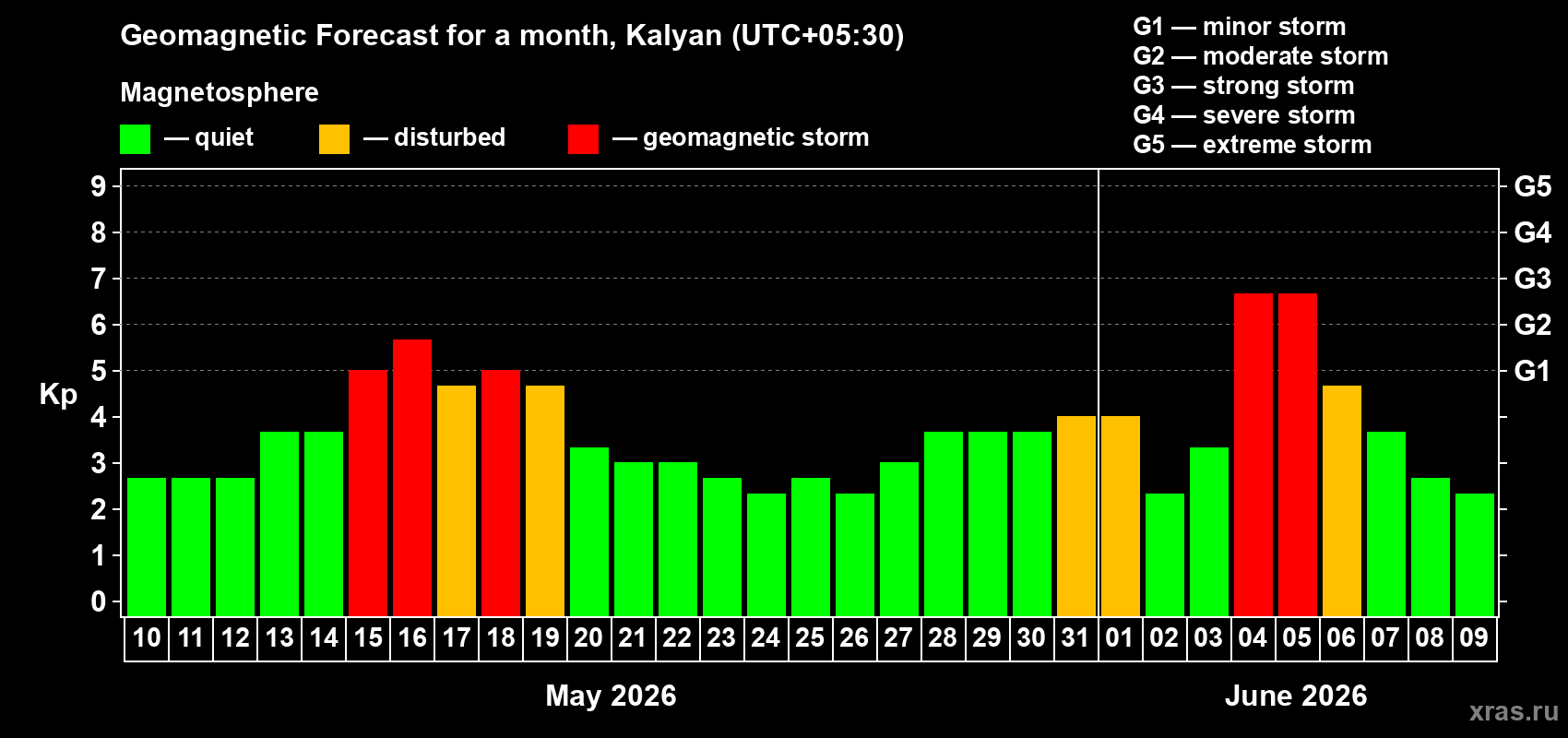 Forecast of the daily maximal value of geomagnetic index&nbsp;Kp for <b>1 month</b> (31 days) <b>from May 10, 2026 to Jun 09, 2026</b>