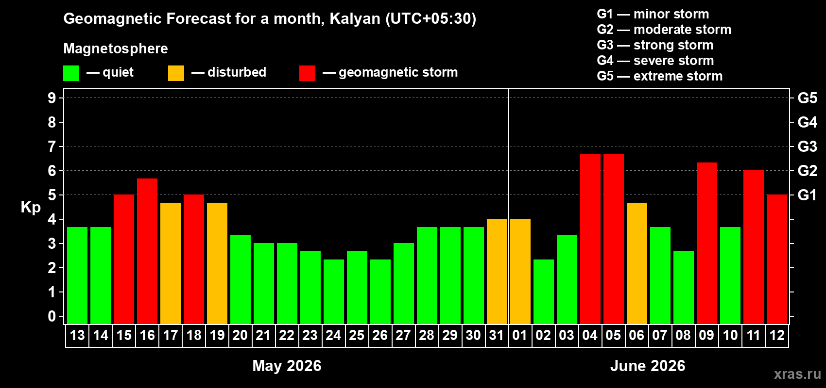 Forecast of the daily maximal value of geomagnetic index&nbsp;Kp for <b>1 month</b> (31 days) <b>from May 13, 2026 to Jun 12, 2026</b>