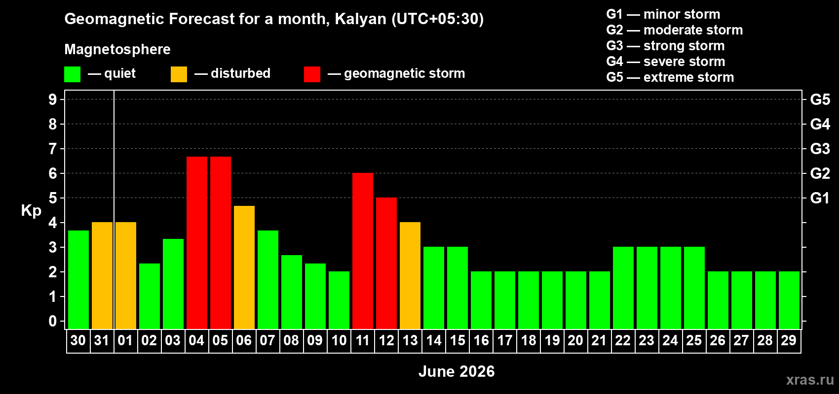 Forecast of the daily maximal value of geomagnetic index Kp for <b>1 month</b> (31 days) <b>from May 30, 2026 to Jun 29, 2026</b>