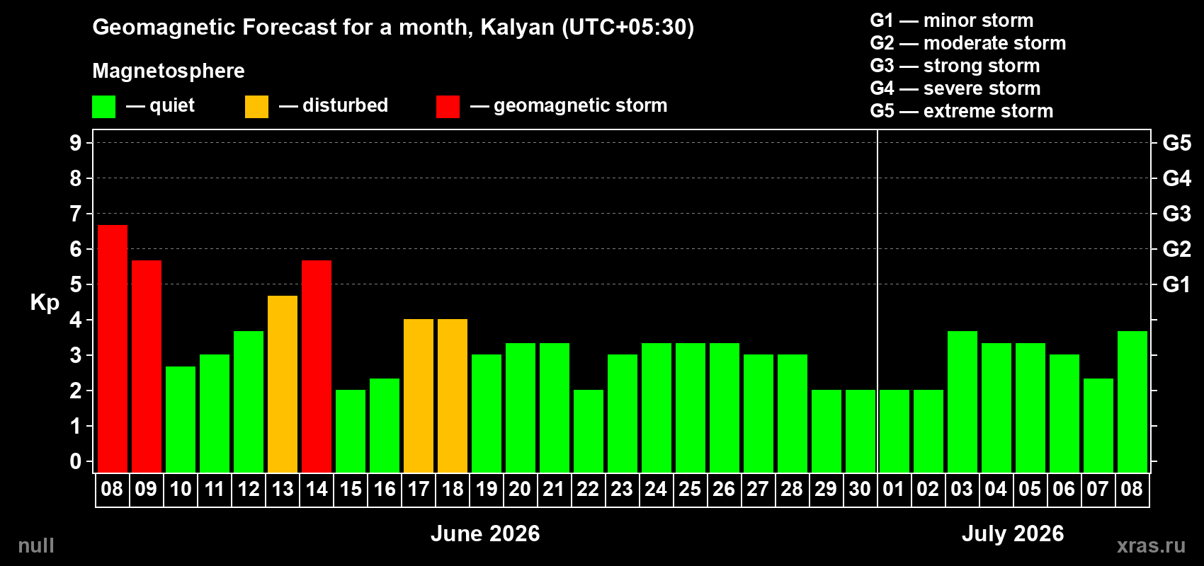 Forecast of the daily maximal value of geomagnetic index Kp for <b>1 month</b> (31 days) <b>from Jun 08, 2026 to Jul 08, 2026</b>