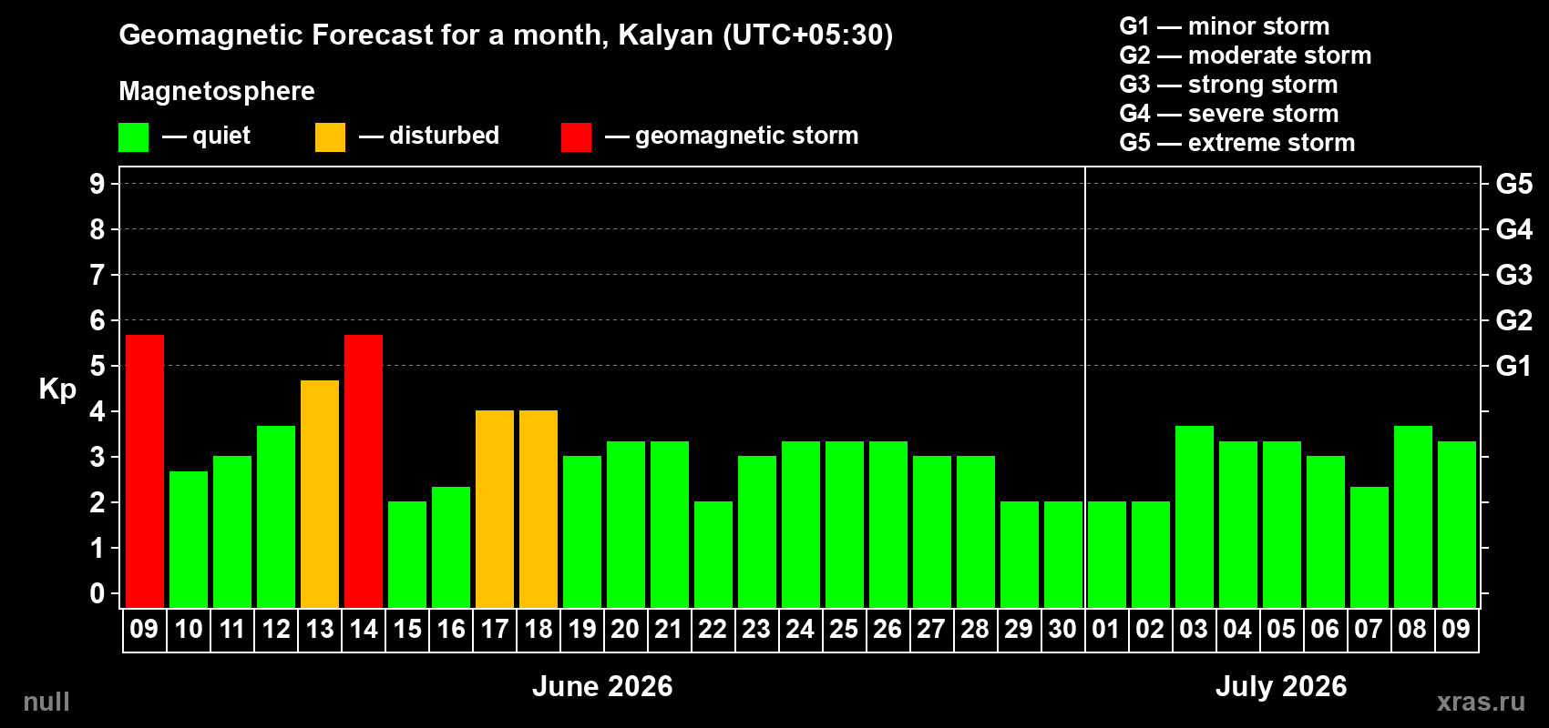 Forecast of the daily maximal value of geomagnetic index Kp for <b>1 month</b> (31 days) <b>from Jun 09, 2026 to Jul 09, 2026</b>