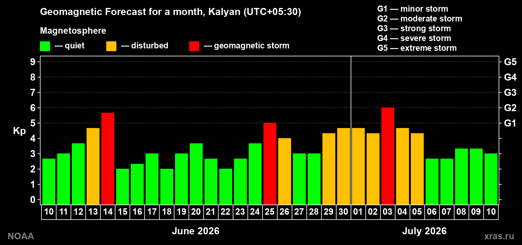 Forecast of the daily maximal value of geomagnetic index Kp for <b>1 month</b> (31 days) <b>from Jun 10, 2026 to Jul 10, 2026</b>