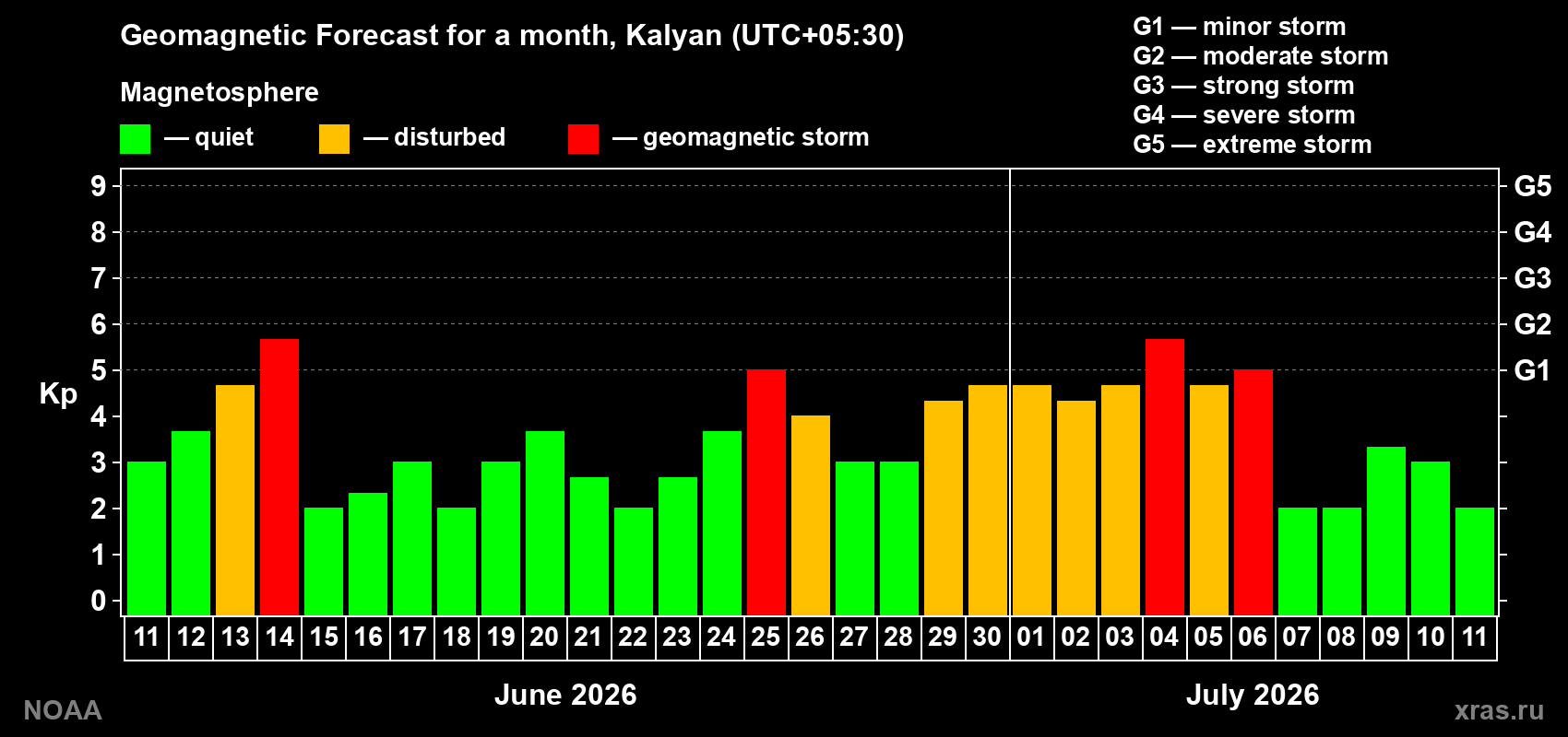 Forecast of the daily maximal value of geomagnetic index Kp for <b>1 month</b> (31 days) <b>from Jun 11, 2026 to Jul 11, 2026</b>