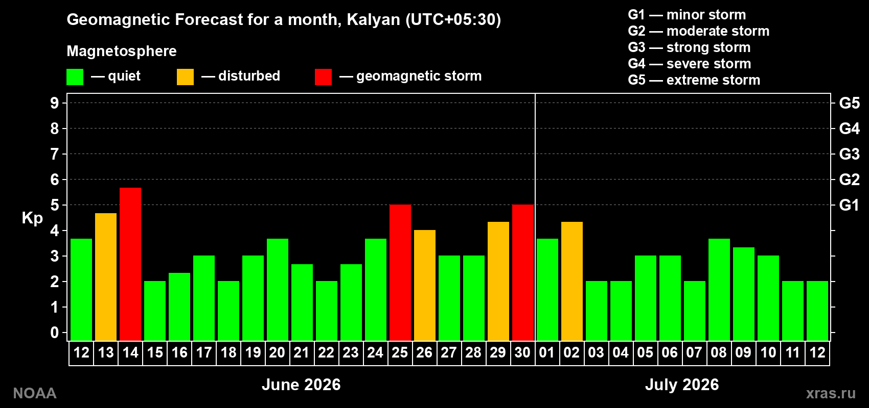 Forecast of the daily maximal value of geomagnetic index&nbsp;Kp for <b>1 month</b> (31 days) <b>from Jun 12, 2026 to Jul 12, 2026</b>