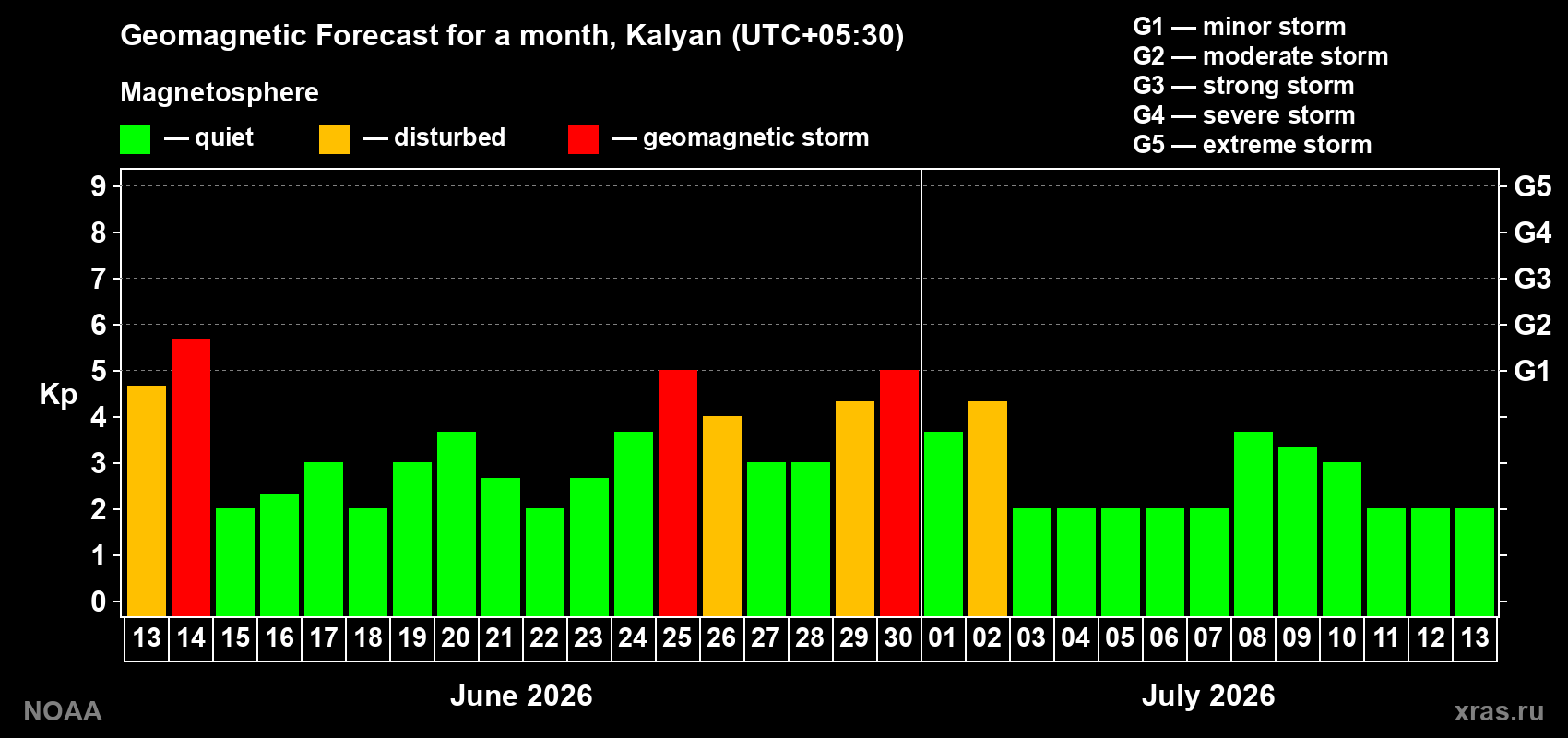 Forecast of the daily maximal value of geomagnetic index&nbsp;Kp for <b>1 month</b> (31 days) <b>from Jun 13, 2026 to Jul 13, 2026</b>