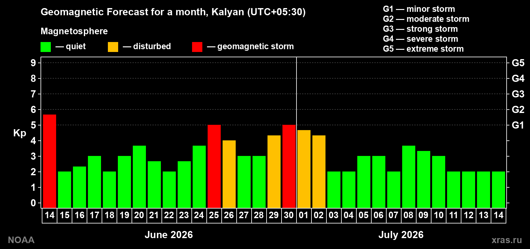 Forecast of the daily maximal value of geomagnetic index&nbsp;Kp for <b>1 month</b> (31 days) <b>from Jun 14, 2026 to Jul 14, 2026</b>