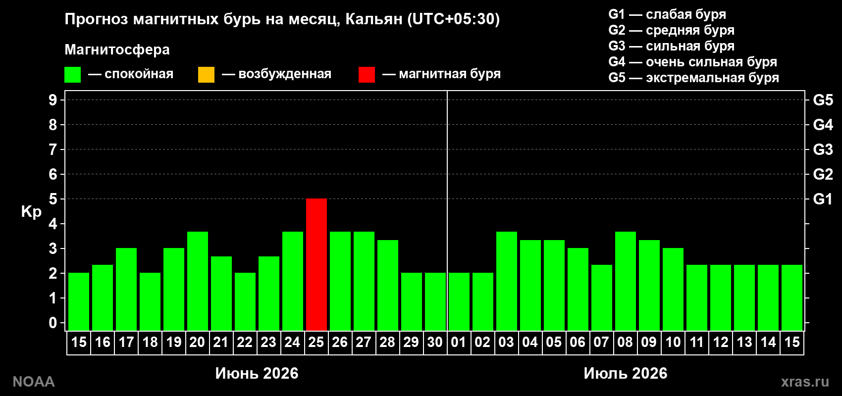 Прогноз максимального суточного геомагнитного индекса&nbsp;Kp на <b>1 месяц</b> (31 день) <b>с 15 июня по 15 июля 2026 г</b>
