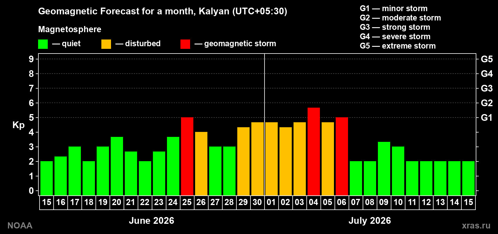 Forecast of the daily maximal value of geomagnetic index Kp for <b>1 month</b> (31 days) <b>from Jun 15, 2026 to Jul 15, 2026</b>