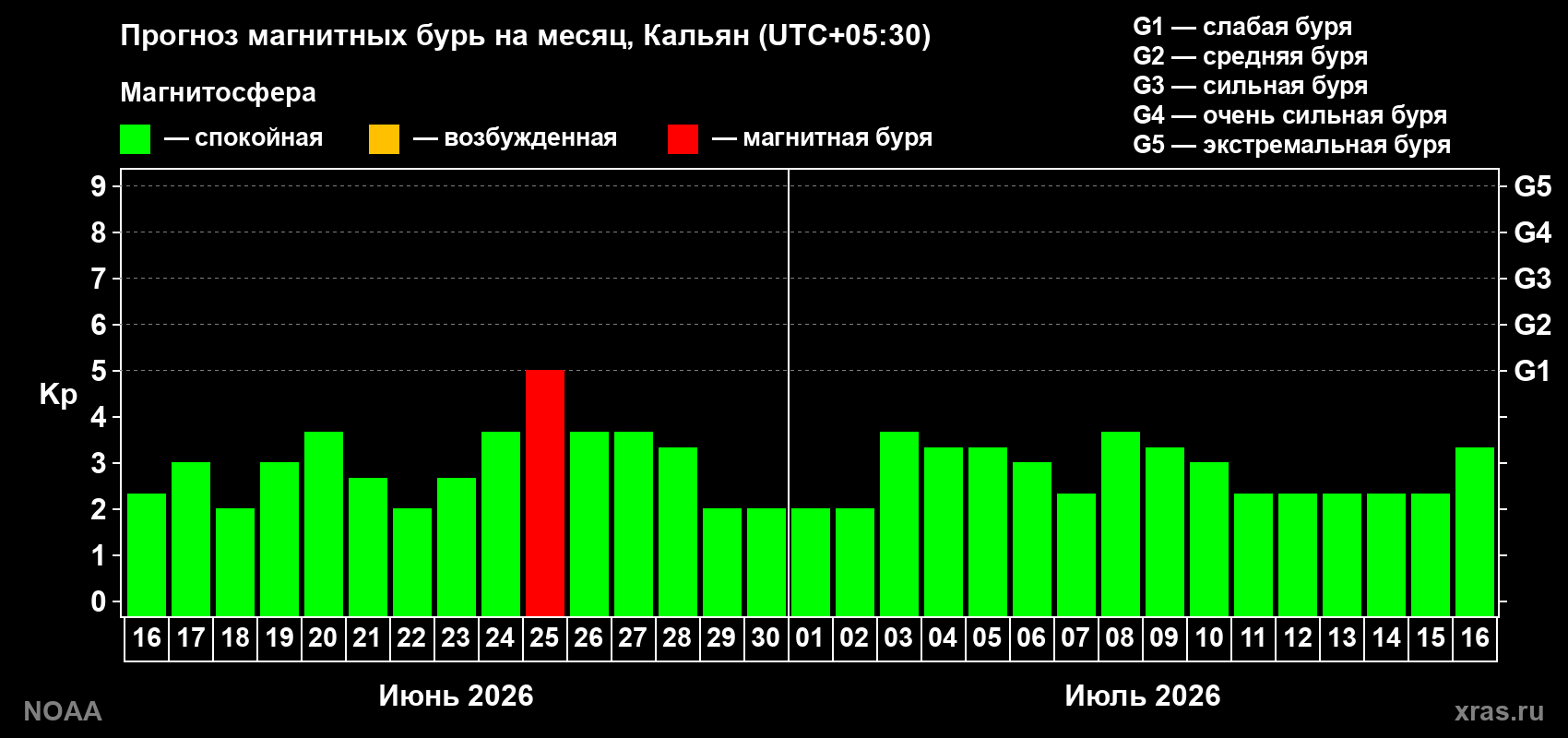 Прогноз максимального суточного геомагнитного индекса&nbsp;Kp на <b>1 месяц</b> (31 день) <b>с 16 июня по 16 июля 2026 г</b>