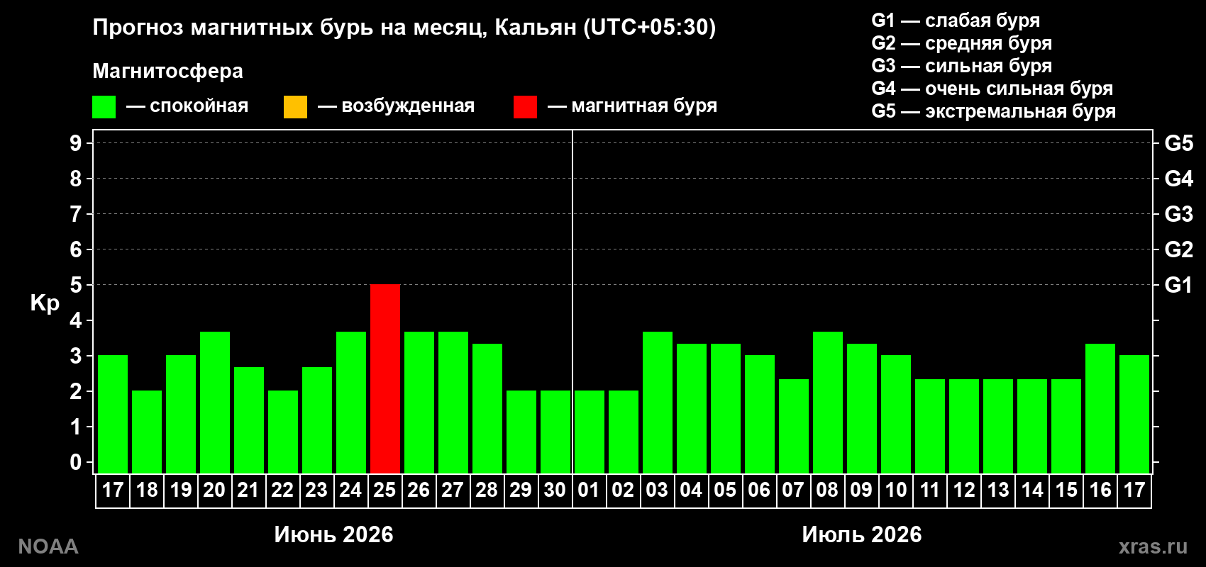 Прогноз максимального суточного геомагнитного индекса&nbsp;Kp на <b>1 месяц</b> (31 день) <b>с 17 июня по 17 июля 2026 г</b>