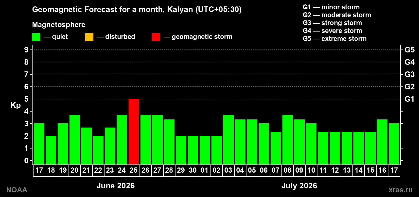 Forecast of the daily maximal value of geomagnetic index&nbsp;Kp for <b>1 month</b> (31 days) <b>from Jun 17, 2026 to Jul 17, 2026</b>