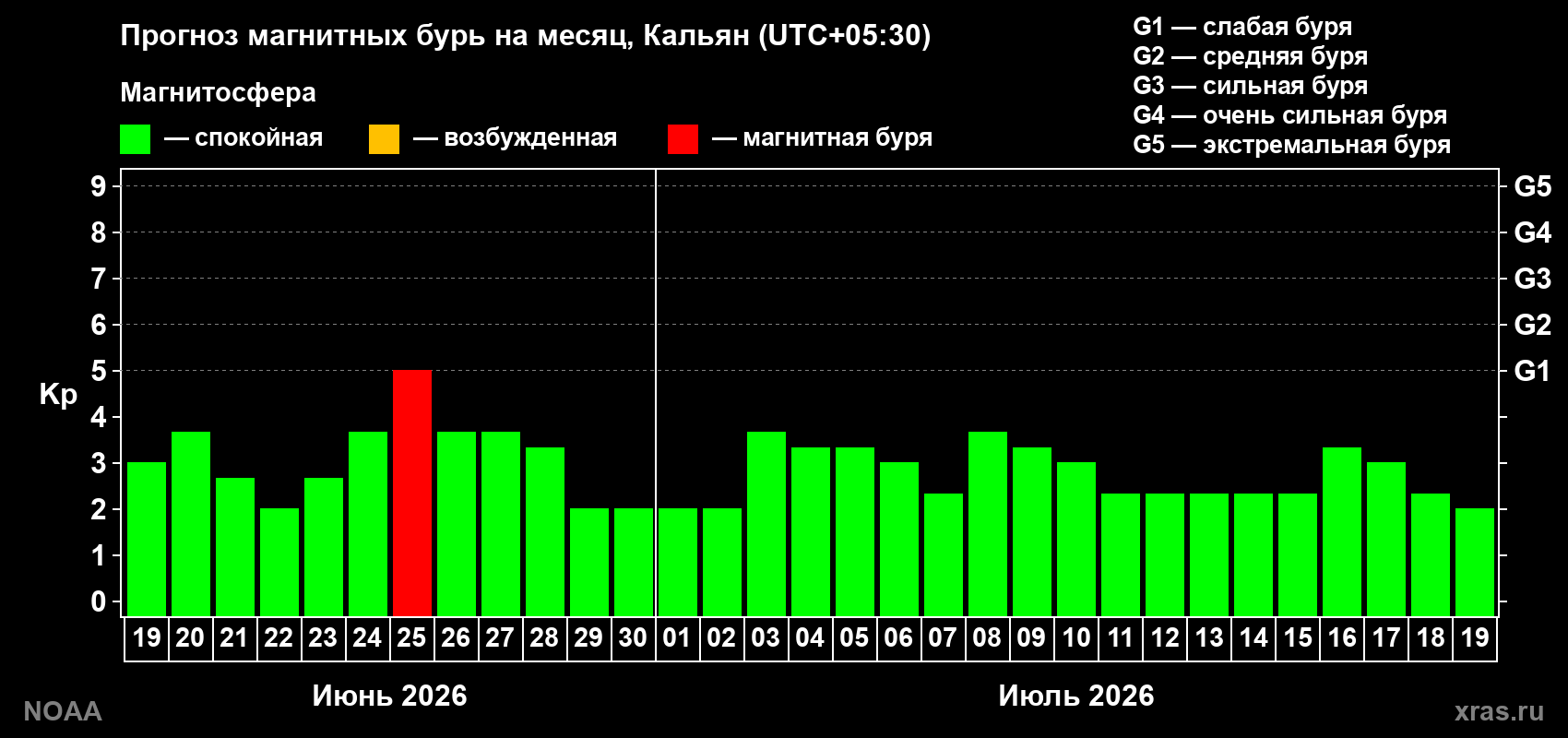 Прогноз максимального суточного геомагнитного индекса&nbsp;Kp на <b>1 месяц</b> (31 день) <b>с 19 июня по 19 июля 2026 г</b>