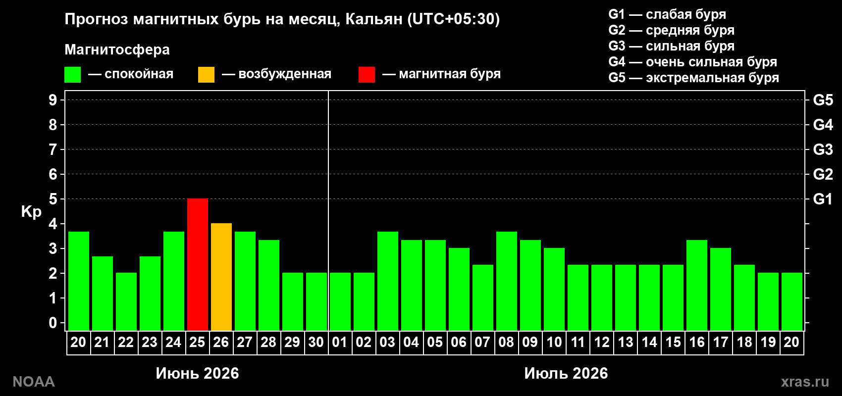Прогноз максимального суточного геомагнитного индекса&nbsp;Kp на <b>1 месяц</b> (31 день) <b>с 20 июня по 20 июля 2026 г</b>