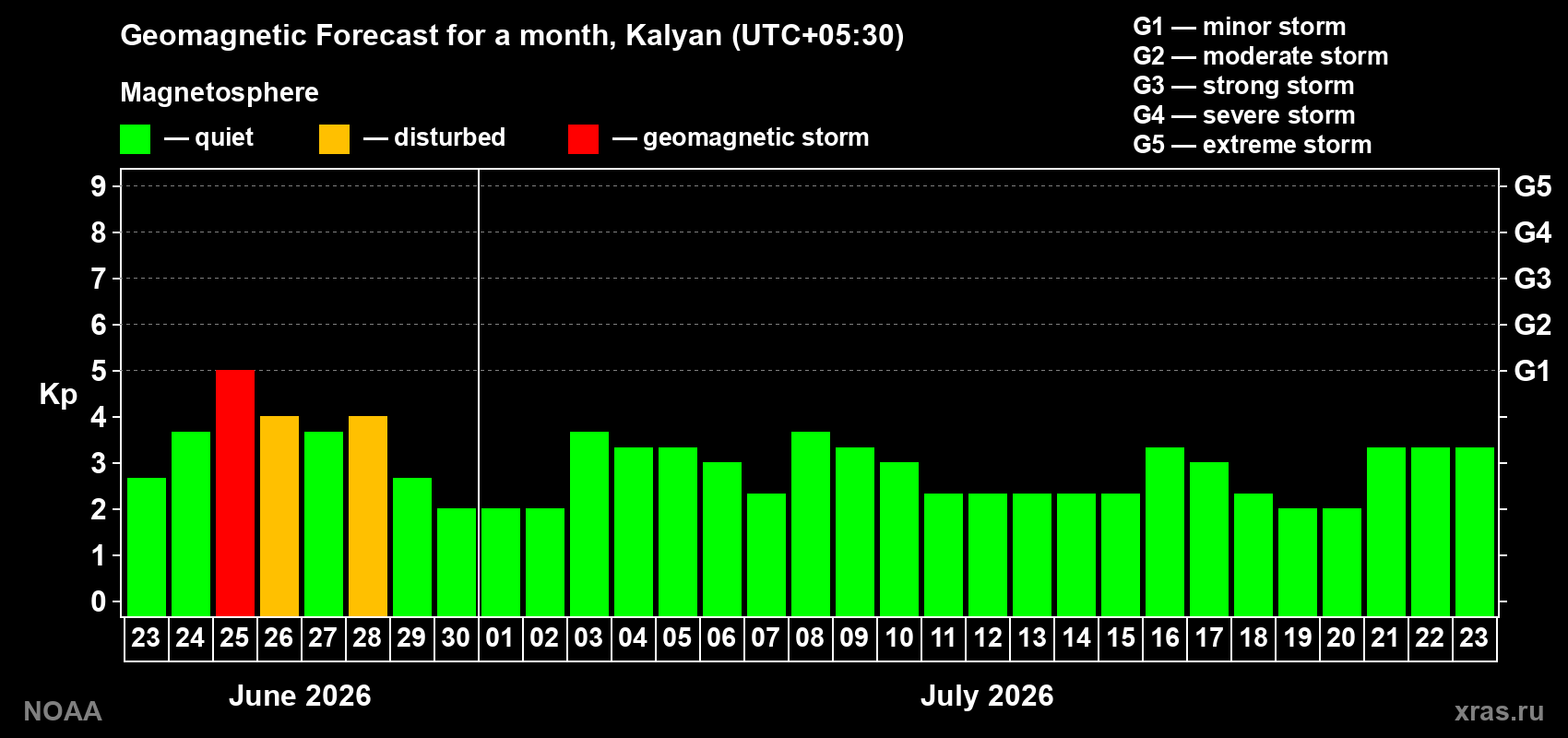 Forecast of the daily maximal value of geomagnetic index&nbsp;Kp for <b>1 month</b> (31 days) <b>from Jun 23, 2026 to Jul 23, 2026</b>