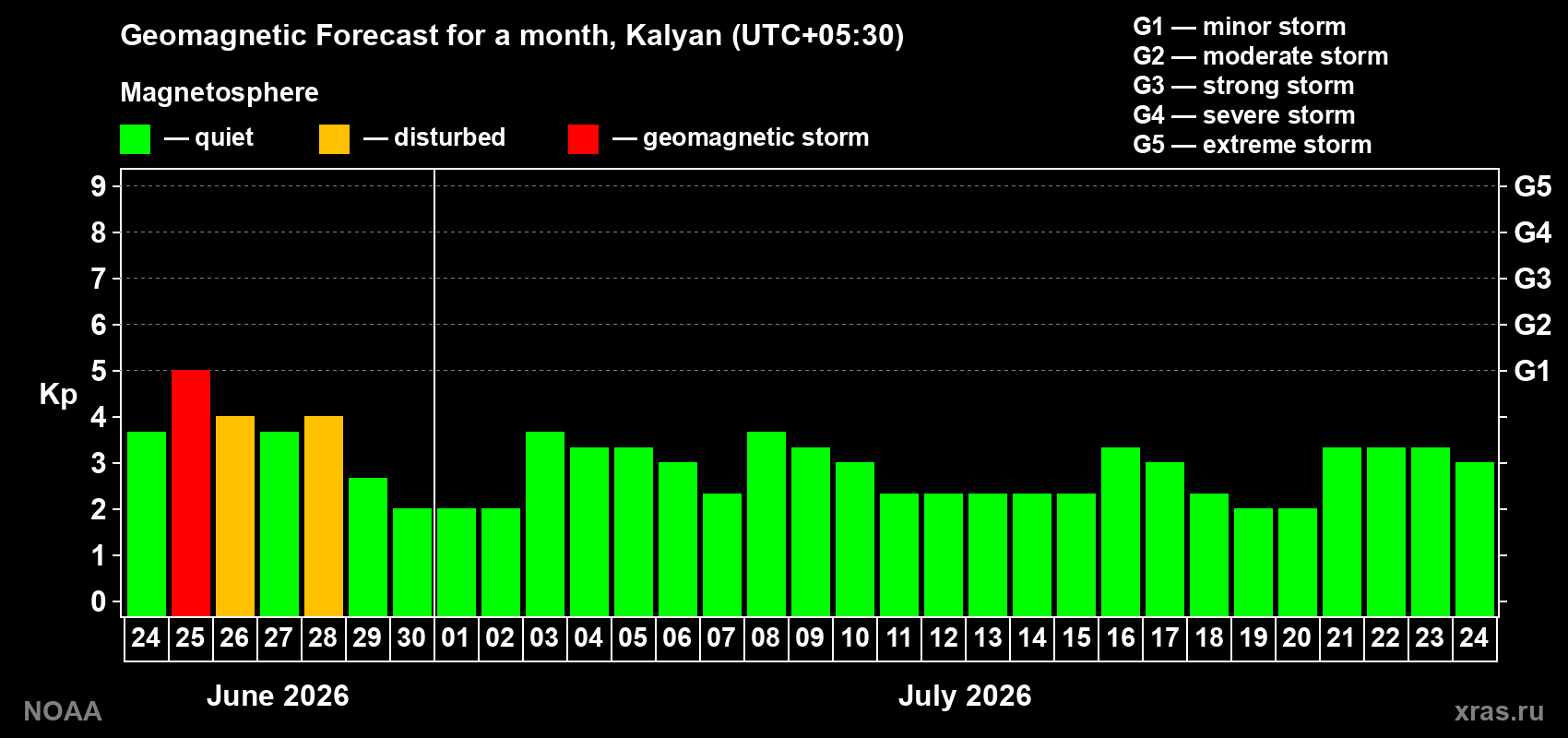 Forecast of the daily maximal value of geomagnetic index&nbsp;Kp for <b>1 month</b> (31 days) <b>from Jun 24, 2026 to Jul 24, 2026</b>