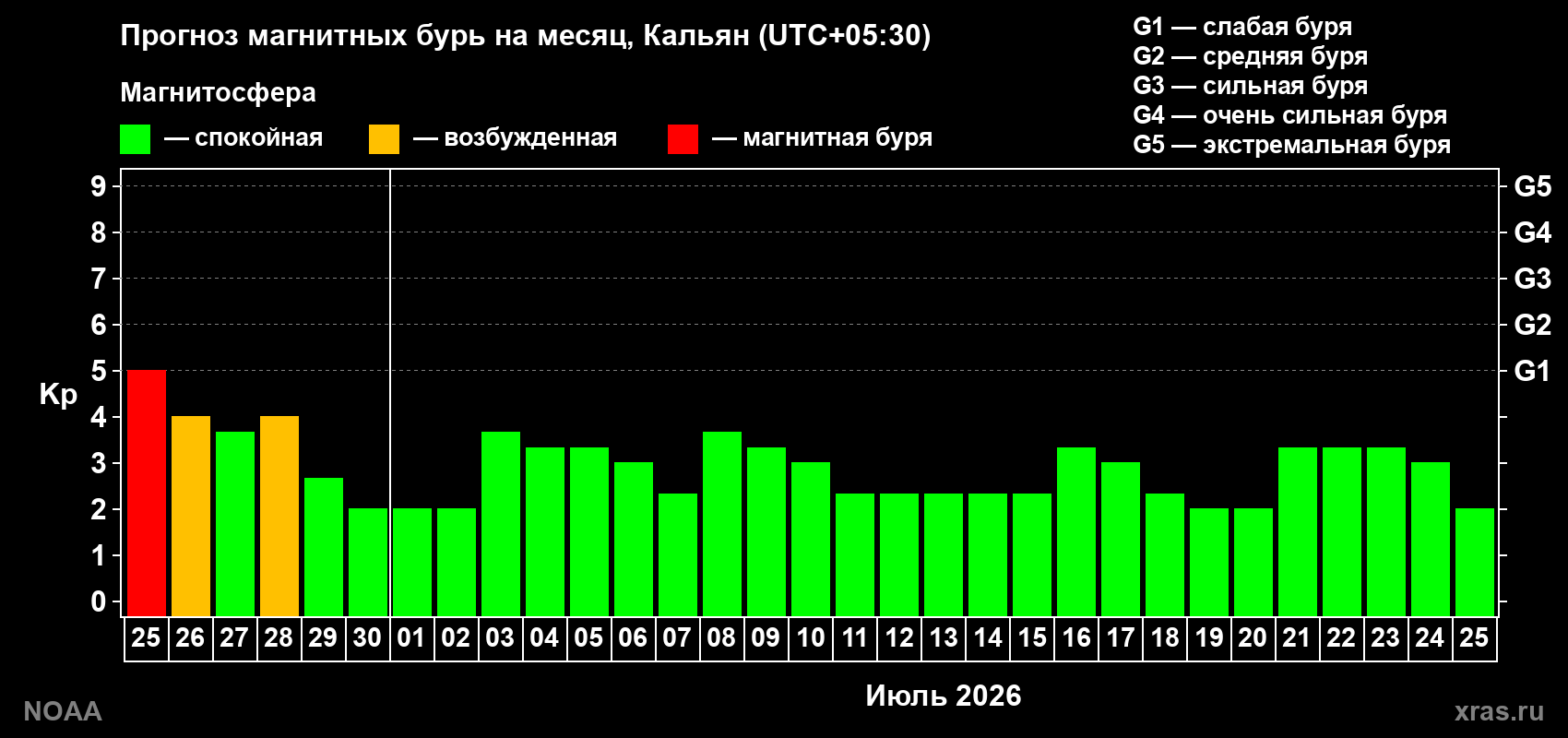 Прогноз максимального суточного геомагнитного индекса&nbsp;Kp на <b>1 месяц</b> (31 день) <b>с 25 июня по 25 июля 2026 г</b>