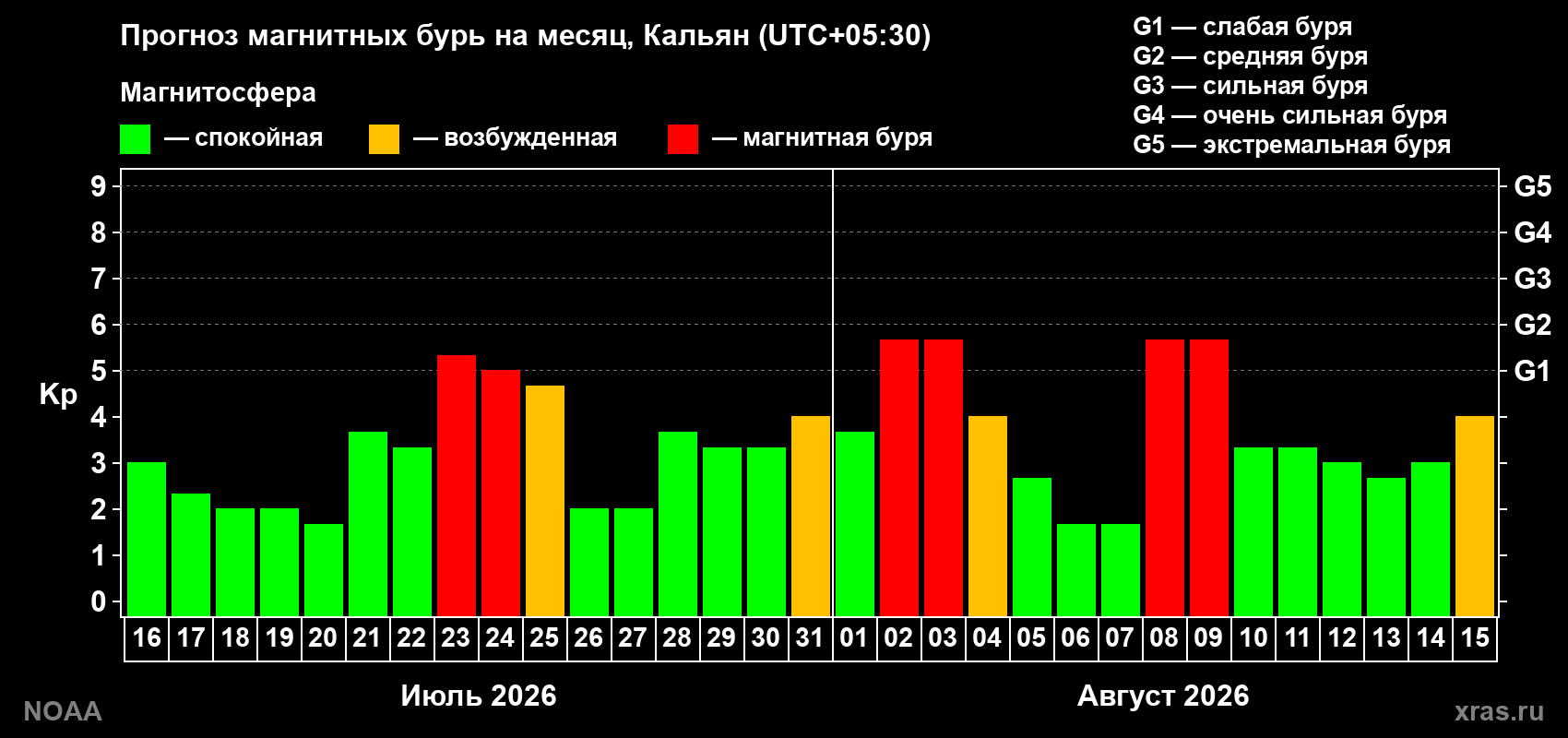 Прогноз геомагнитного индекса Kp на следующий месяц