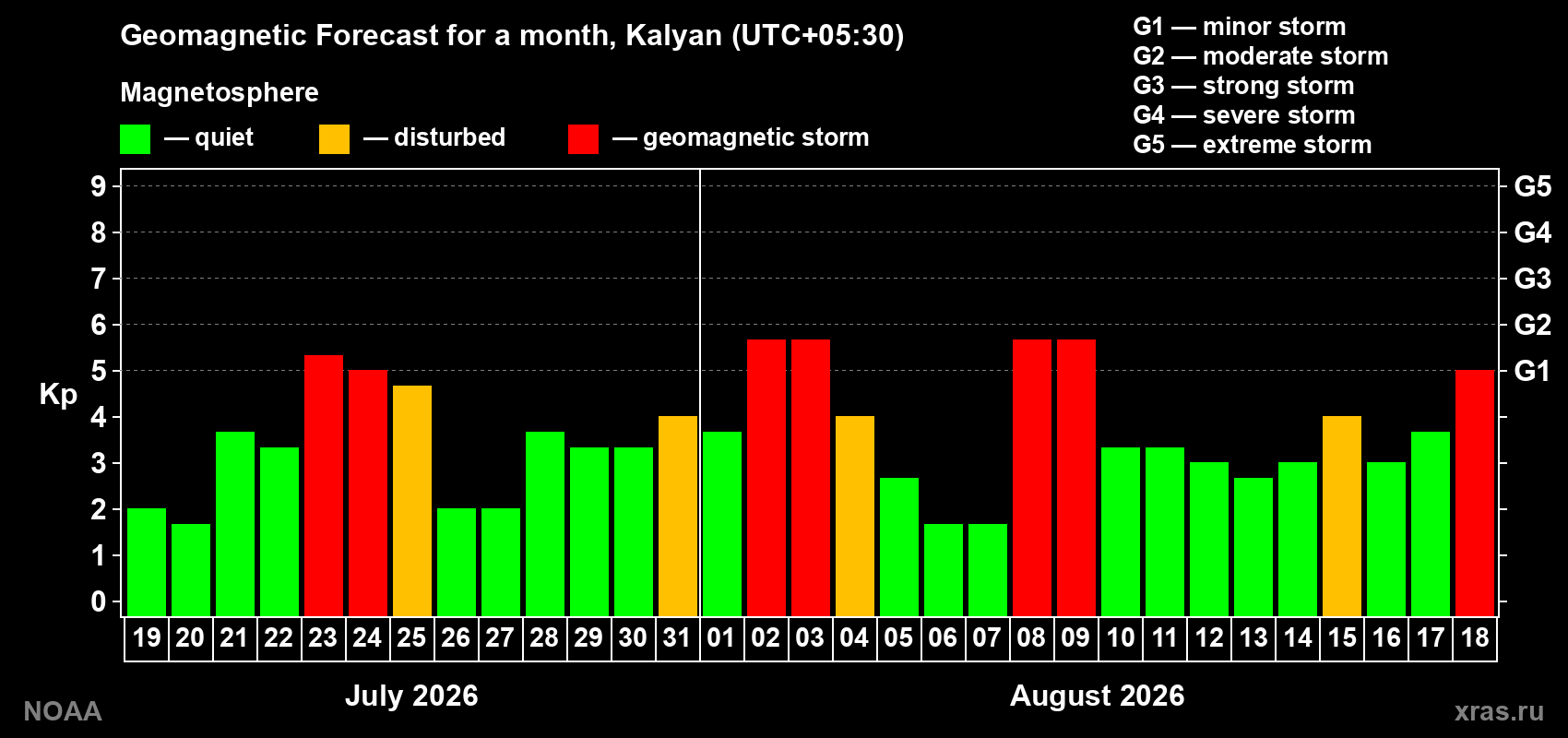 Geomagnetic index Kp forecast for the next month