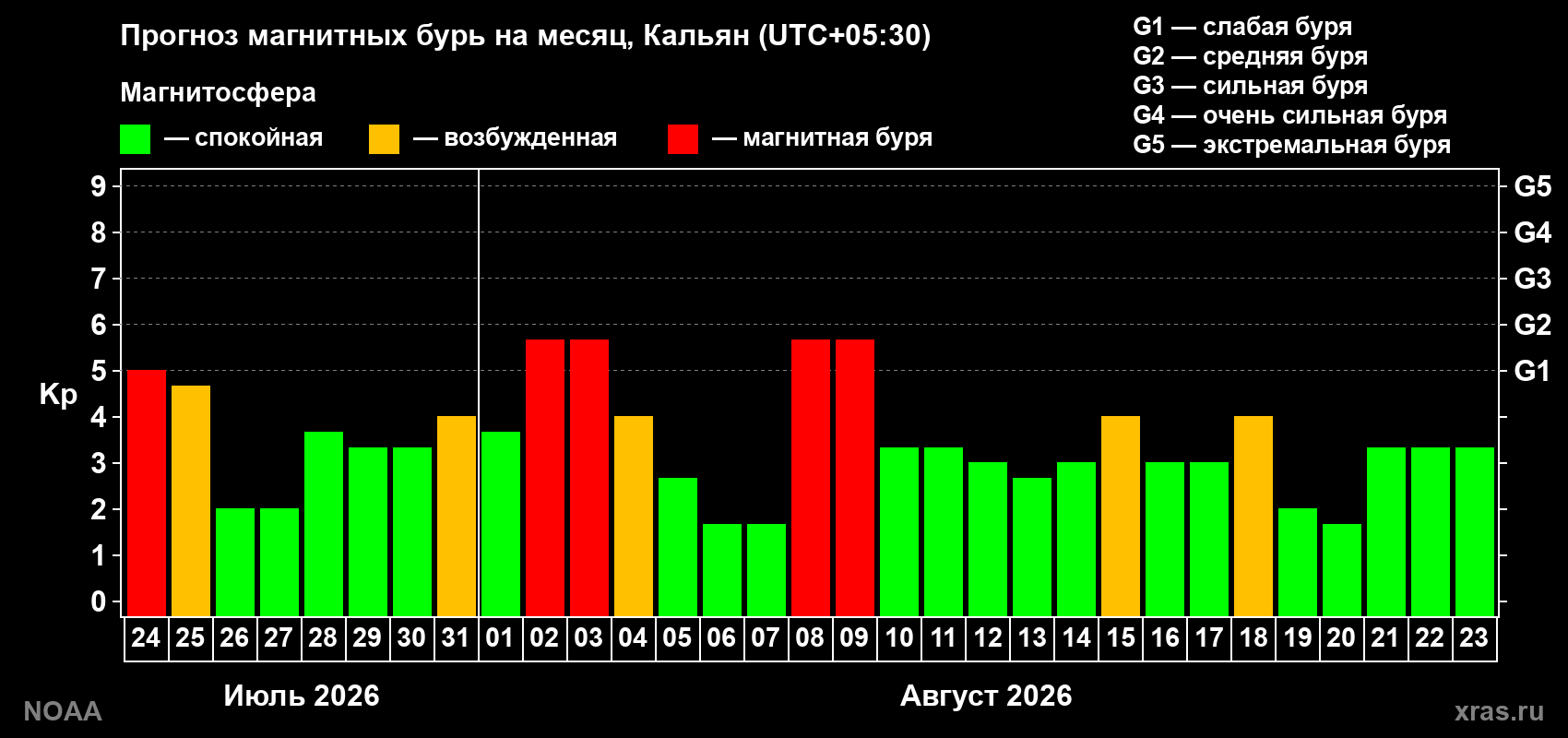 Прогноз геомагнитного индекса Kp на следующий месяц