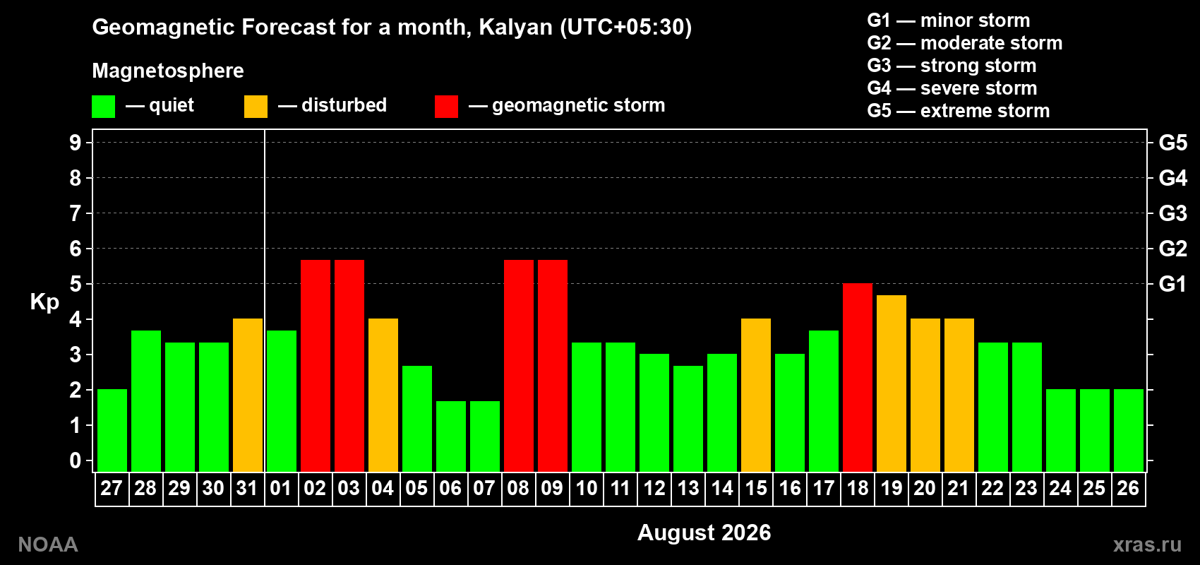 Geomagnetic index Kp forecast for the next month