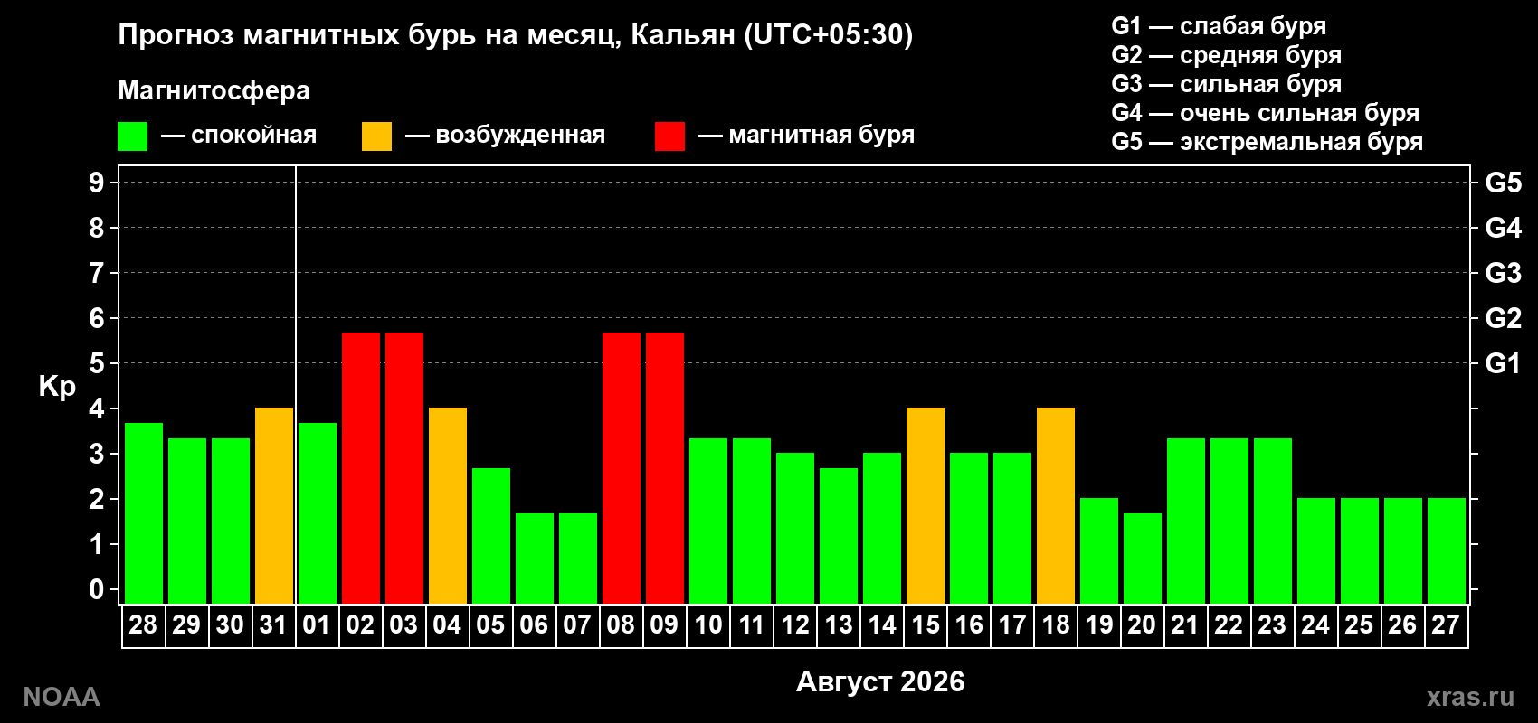 Прогноз геомагнитного индекса Kp на следующий месяц