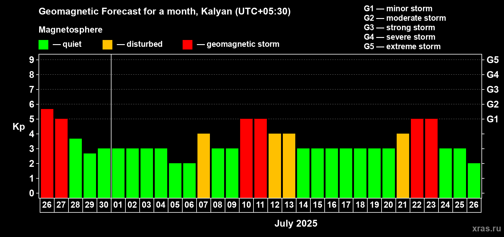 Forecast of the daily maximal value of geomagnetic index Kp for <b>1 month</b> (31 days) <b></b>