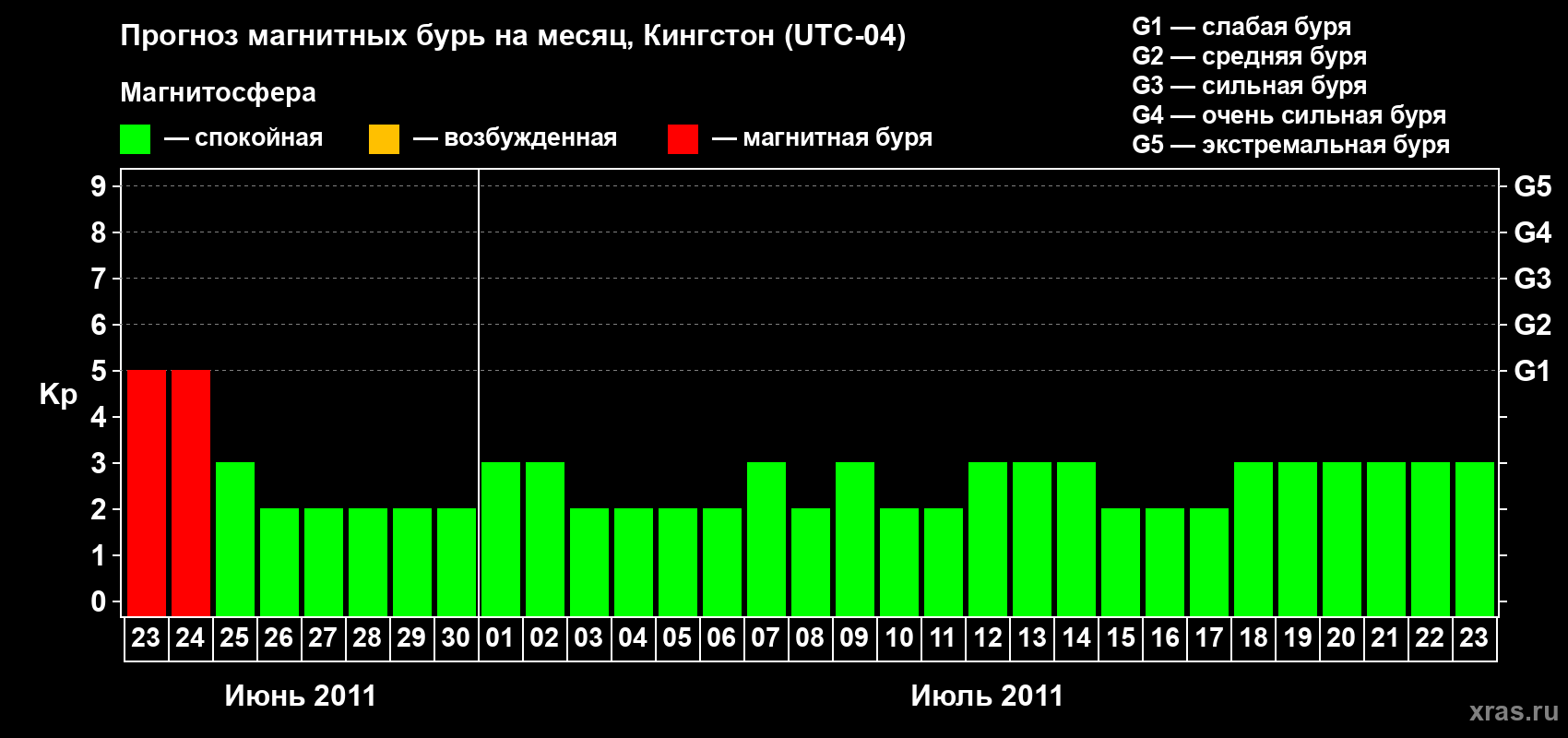 Прогноз максимального суточного геомагнитного индекса Kp на <b>1 месяц</b> (31 день) <b>с 23 июня по 23 июля 2011 г</b>