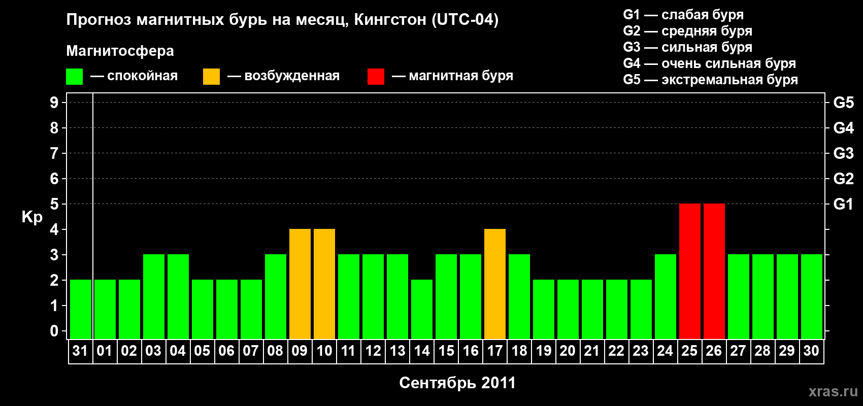 Прогноз максимального суточного геомагнитного индекса Kp на <b>1 месяц</b> (31 день) <b>с 31 августа по 30 сентября 2011 г</b>