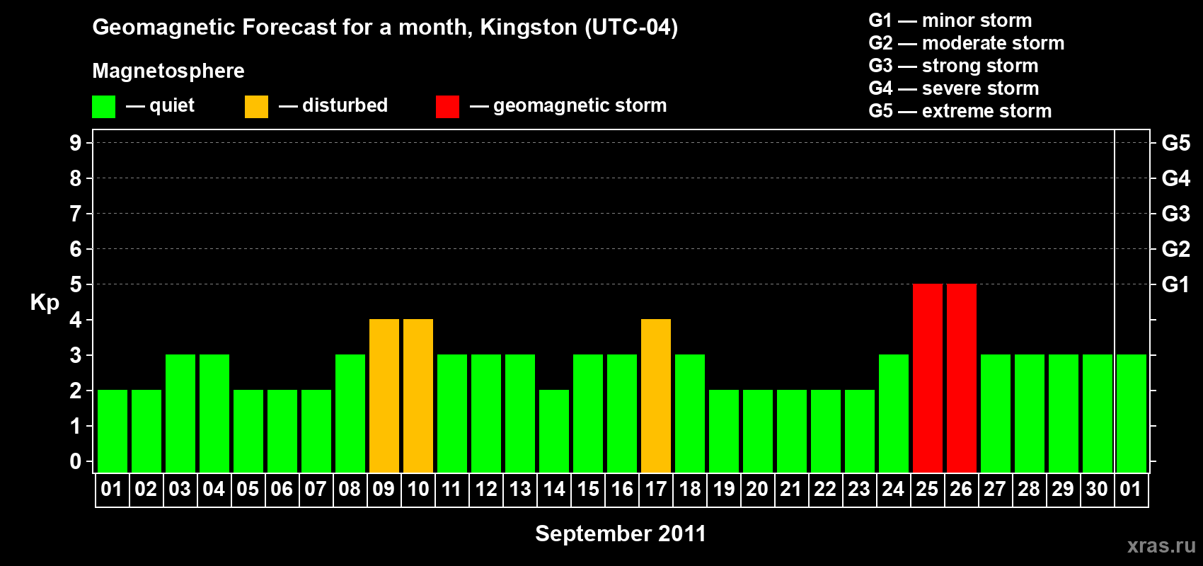 Forecast of the daily maximal value of geomagnetic index Kp for <b>1 month</b> (31 days) <b>from Sep 01, 2011 to Oct 01, 2011</b>
