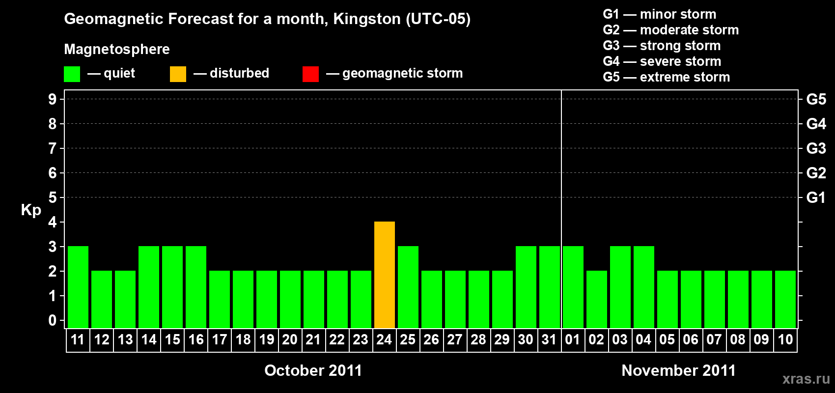 Forecast of the daily maximal value of geomagnetic index Kp for <b>1 month</b> (31 days) <b>from Oct 11, 2011 to Nov 10, 2011</b>
