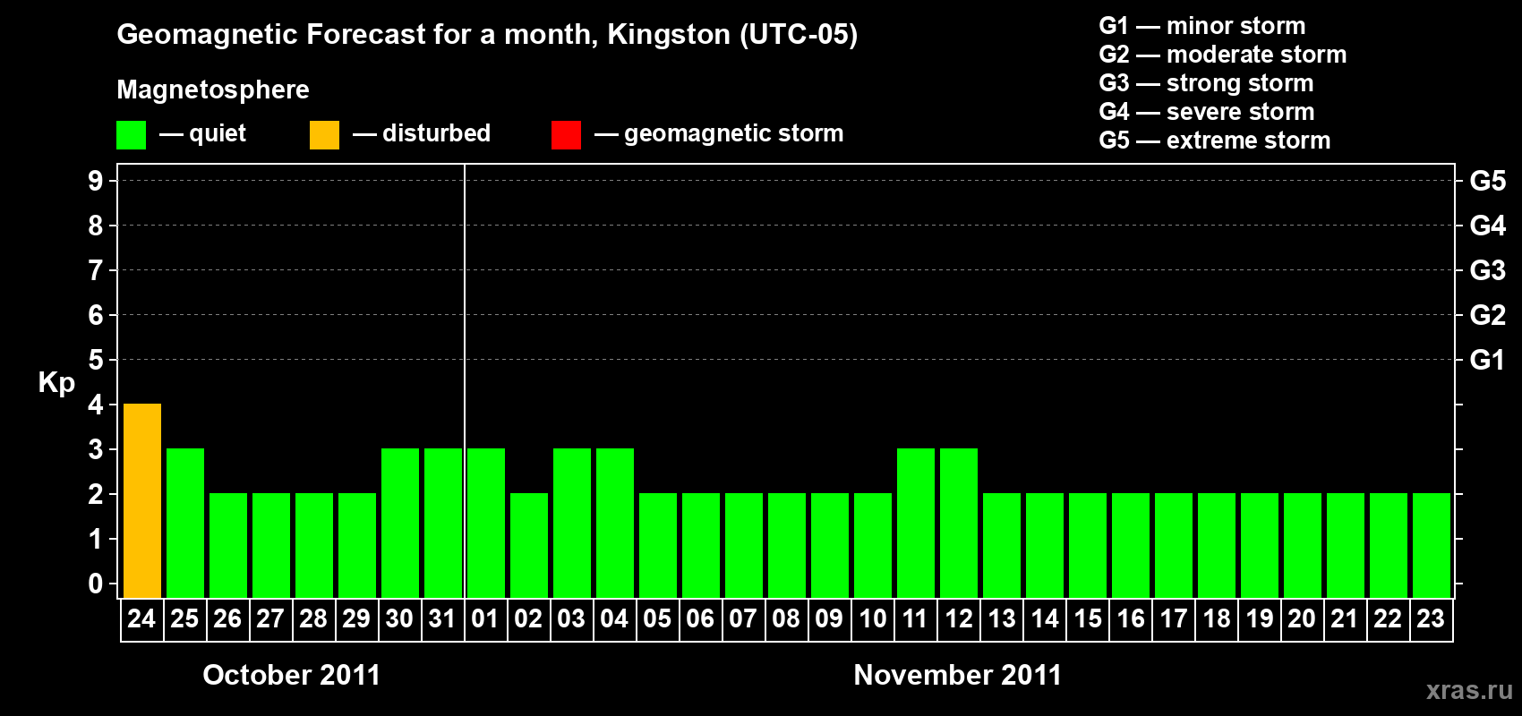 Forecast of the daily maximal value of geomagnetic index Kp for <b>1 month</b> (31 days) <b>from Oct 24, 2011 to Nov 23, 2011</b>