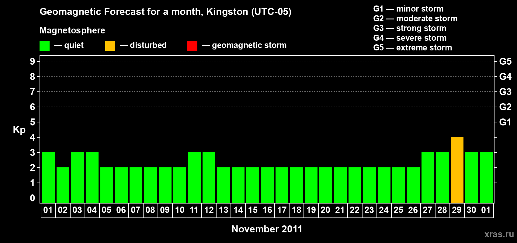 Forecast of the daily maximal value of geomagnetic index Kp for <b>1 month</b> (31 days) <b>from Nov 01, 2011 to Dec 01, 2011</b>