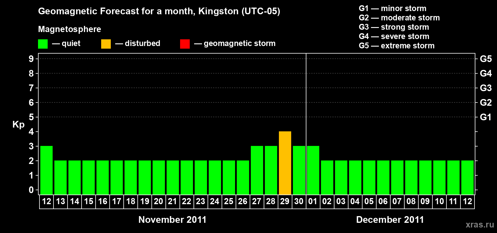 Forecast of the daily maximal value of geomagnetic index Kp for <b>1 month</b> (31 days) <b>from Nov 12, 2011 to Dec 12, 2011</b>