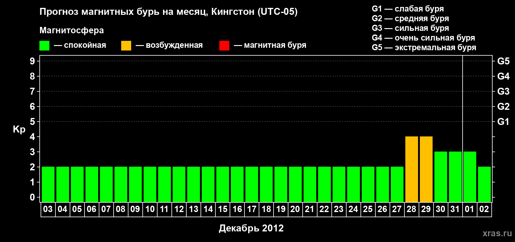 Прогноз максимального суточного геомагнитного индекса Kp на <b>1 месяц</b> (31 день) <b>с 03 декабря 2011 г по 02 января 2012 г</b>